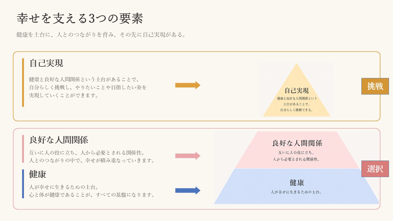 幸せを支える3つの要素。健康を土台に、良好な人間関係を育み、その先に自己実現がある、という3層のピラミッド図。